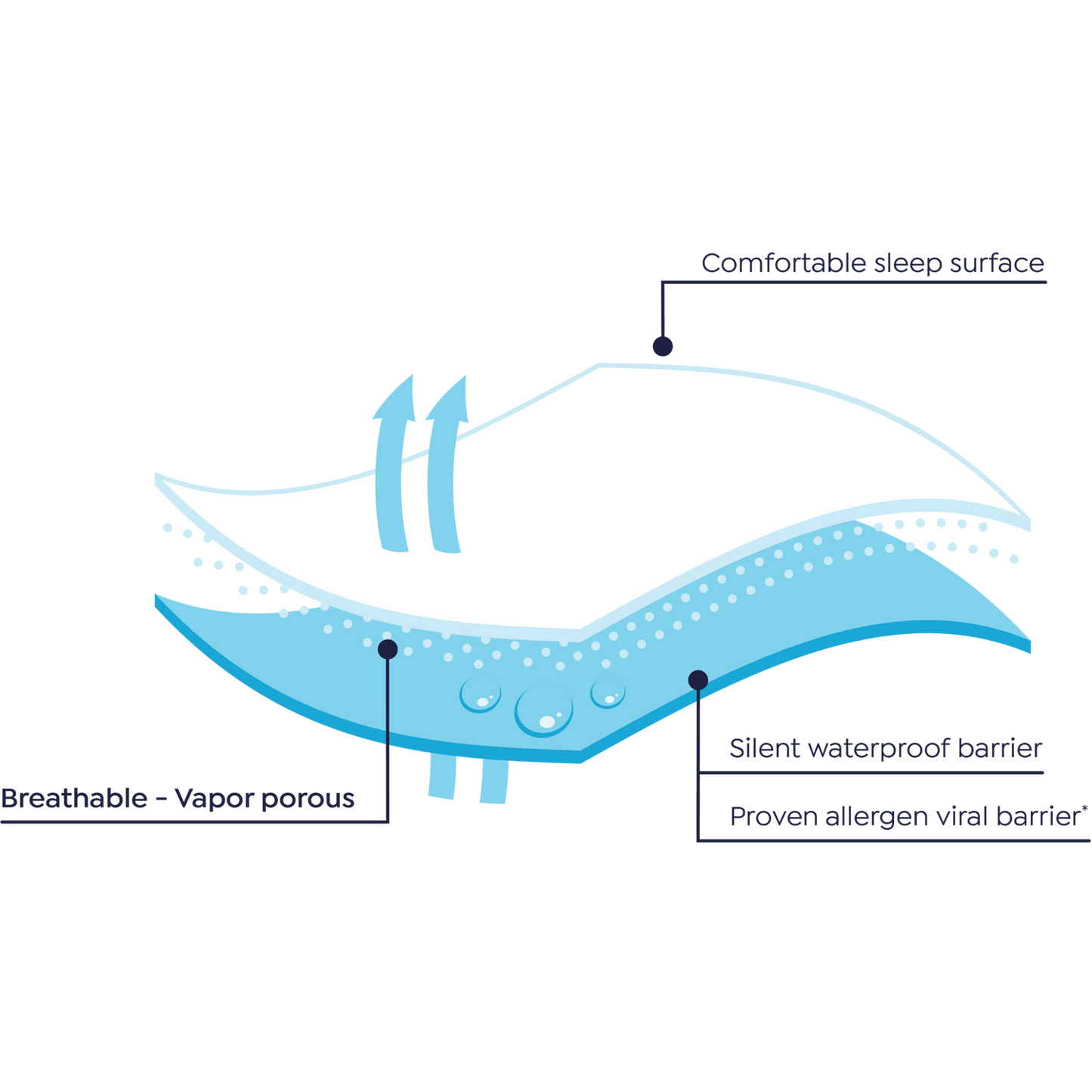 ALLERLOCK™ DYNATEX™ Zippered Mattress Encasement