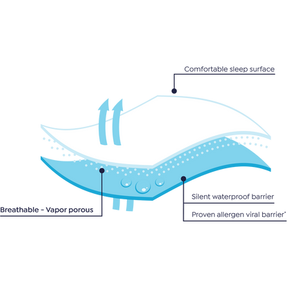 ALLERLOCK™ DYNATEX™ Zippered Mattress Encasement